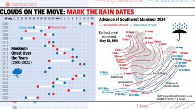 Earliest monsoon in Kerala in 16 years, hits Northeast same day: Conditions favourable for advance of southwest monsoon | India News