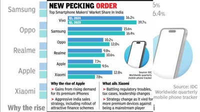 Apple pips Xiaomi, enters top 5 in India; at nearly 20% market share, Vivo leads pack